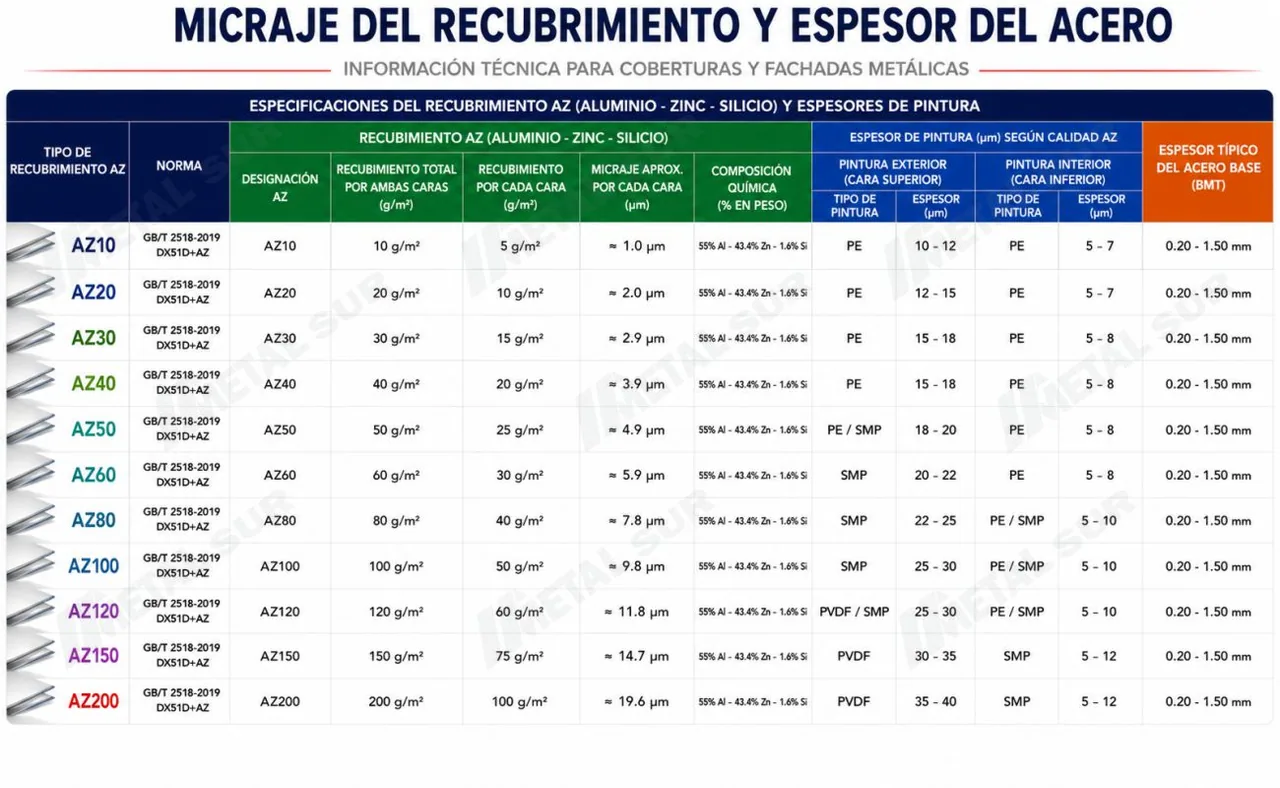 Calidades de Aluzinc 9