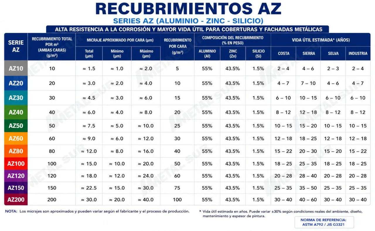 Calidades de Aluzinc 12